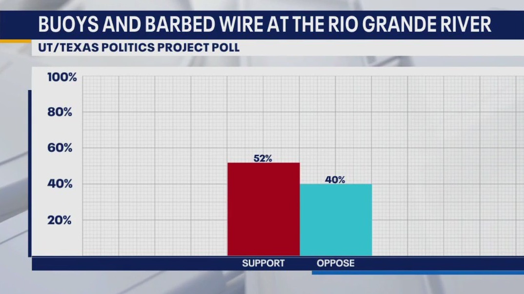 Texans support buoys, barbed wire on border